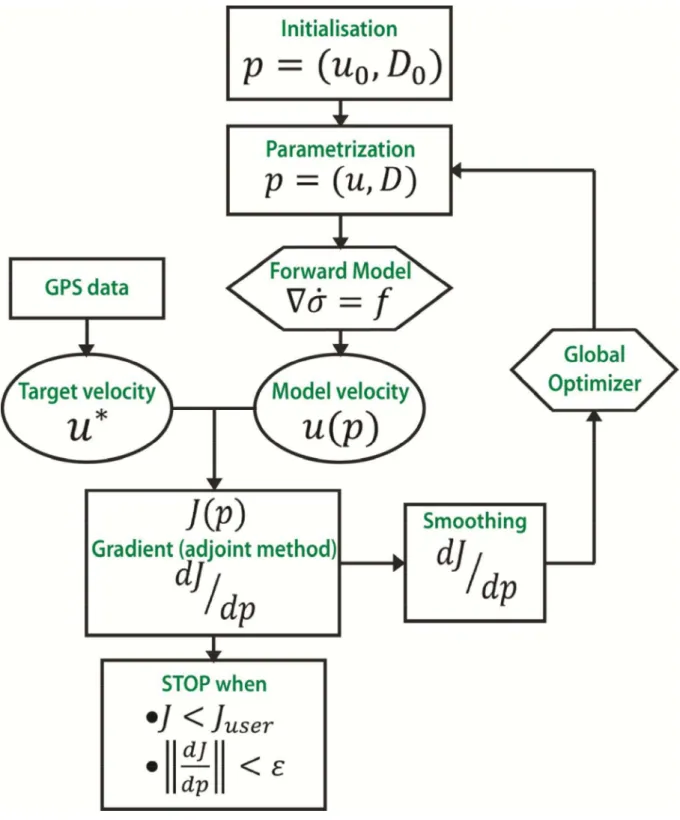 Fig. 2. Sketch of optimization algorithm applied to plate rigidity inversion. For each iteration  we optimize both the rigidity within the domain and the velocity along the boundaries