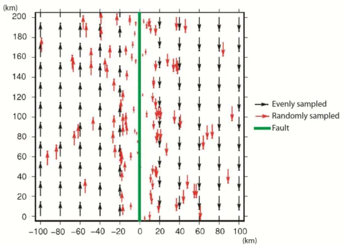 Fig. 3. Distribution of the synthetic velocities considering an evenly sampled domain (black  arrows)  and  a  randomly  sampled  domain  whose  density  decreases  with  the distance  to  the  fault  (red  arrows)