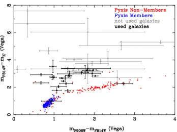 Figure 7. Color-color diagram of the observed sources. It is clearly visible that essentially all morphologically-selected stars (dots, error bars are omitted for clarity) share the same sequence, the stellar locus