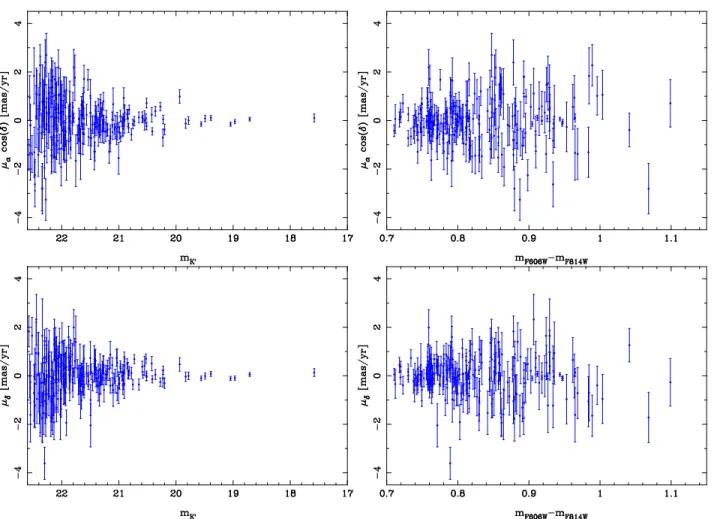 Figure 10. Relatively proper motion of the Pyxis stars as function of K’-magnitude (left) and F 606W -F 814W color (right).