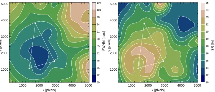 Figure 2. Quality characteristics of the Pyxis data: On the left the FWHM is shown as a function of position, the unit is mas;