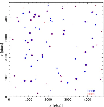 Figure 3. The distribution of stars used by PSF1 (red open circles) and PSF2 (blue ﬁlled circles) to build the PSF model grids