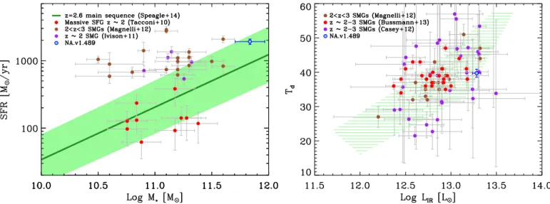 Figure 9. Left: the main sequence of star formation. The green line shows the expected trend for z = 2.6 star-forming galaxies reported by Speagle et al
