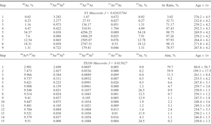 Table 2. The 40 Ar/ 39 Ar Age Data Resulting From Step-Heating Experiments on Muscovite Separated From the Tianshan Shear Zone (N3) and the Fuyun Area (TS330) a
