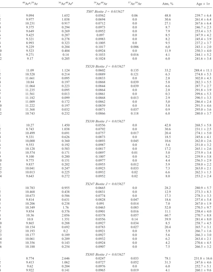 Table 1. The 40 Ar/ 39 Ar Age Data Resulting From Laser Probe Fusion Experiments of Single Grains Extracted From the Tianshan Area (TS07 and TS520), Qinhe Area (TS330), and Fuyun Metamorphic Zone (TS247, TS305, and TS310)