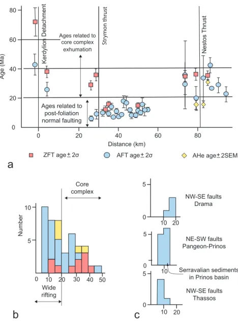 Figure 6. (a) Apatite and zircon ﬁ ssion track ages (AFT and ZFT) and ﬁ ve apatite [U-Th-(Sm)]/He ages (AHe; Kounov et al., 2015; Wüthrich, 2009) projected onto an SW-NE oriented pro ﬁ le (see location of data in Figure 5)