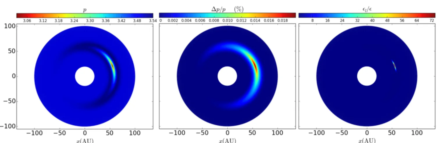 Figure 8 . Dust particle accumulation within the vortex for a max = 1 cm. Left panel: Slope p of the power law fit to the dust particle size distribution n(a)da ∝ a −p da (see text)
