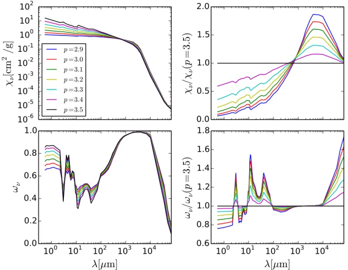 Figure A1 . Upper panels: dust opacity as a function of wavelength for T = 100 K. The left panel shows the monochromatic opacity curves (χ ν ) for dust particle size distributions with different slopes p