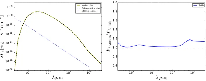 Figure 4 . Left panel: SED of the vortex disk (yellow solid line), an axisymmetric disk (black dashed line), and a 2M  star (blue dotted line)