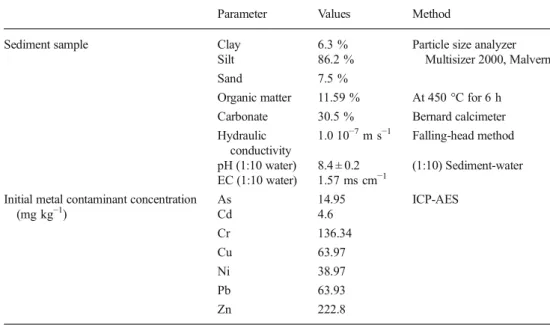 Table 1 Characteristic of the