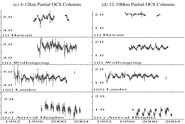 Fig. 1. (c–d) Monthly mean (c) 4–12 km partial columns and (d) 12–100 km partial columns for all 4 sites