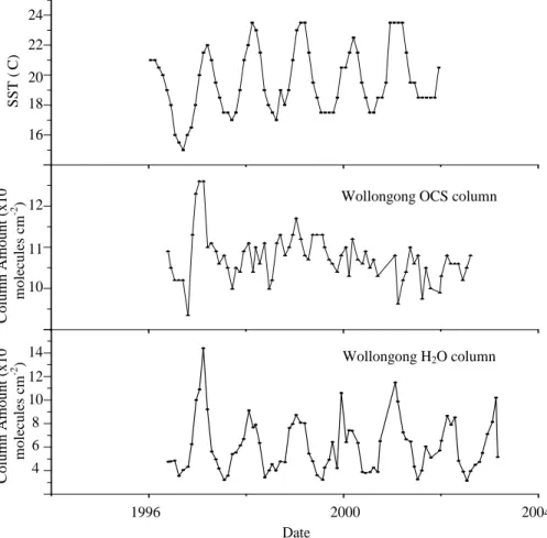 Fig. 2. Wollongong sea surface temperatures ( ◦ C, top panel), total OCS column amounts (×10 15 molecules cm −2 , centre panel) and water columns (×10 22 molecules cm −2 , bottom panel).