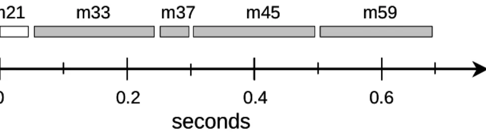 Fig. 1. Typical eddy covariance measurement cycle with dwell times of 0.2 s for VOC related masses and 50 ms for primary ions (hydronium ion isotope m21 and hydronium cluster ion m37).
