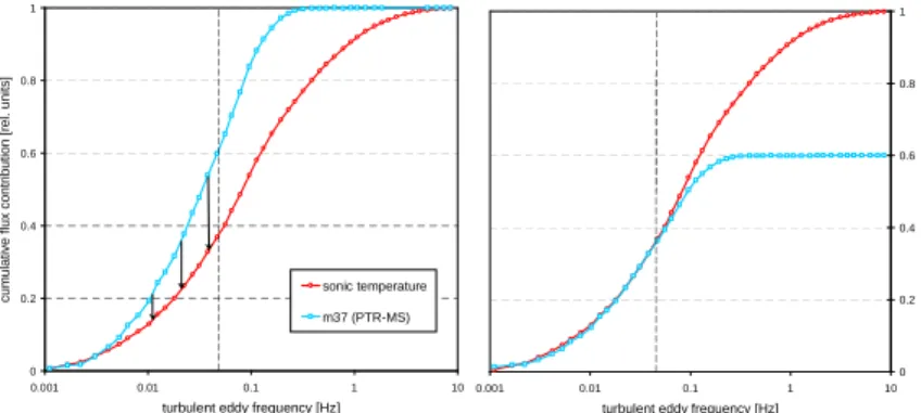 Fig. 2. Illustration of the empirical approach to determine high frequency loss based on relative flux ogives