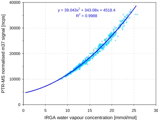 Fig. 4. Relationship between the PTR-MS m37 signal and the water vapour concentration in the sampled air as measured by the open-path IRGA