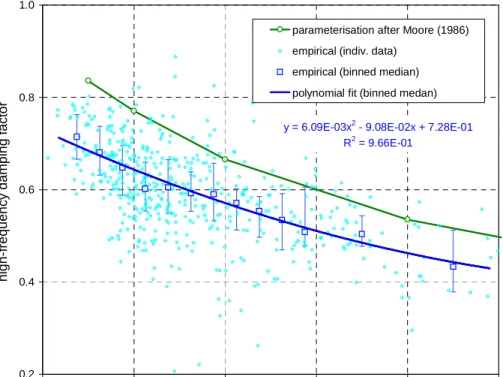 Fig. 5. Empirically determined high-frequency damping factors plotted against wind-speed.