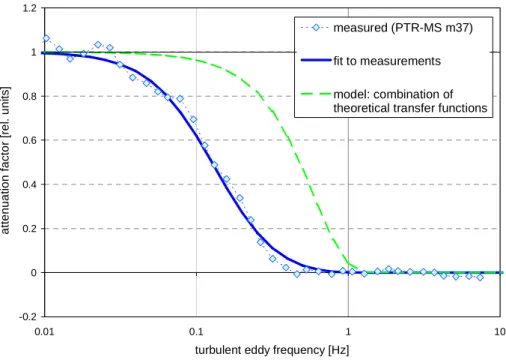 Fig. 7. Comparison of theoretical and empirical total transfer function describing the high- high-frequency damping effect on the PTR-MS m37 flux
