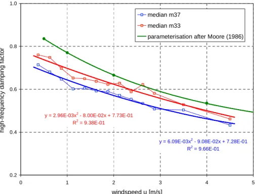 Fig. 8. Same as Fig. 5 with individual data points omitted. In addition the empirically deter- deter-mined median damping factors for m33 (methanol) and the corresponding fitted polynomial are displayed.