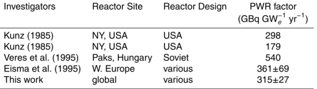 Table 2. Estimates of the “NPR factor” characterizing the strength of the nuclear-power source of radiomethane from pressurized water reactors, as compiled by Lassey et al