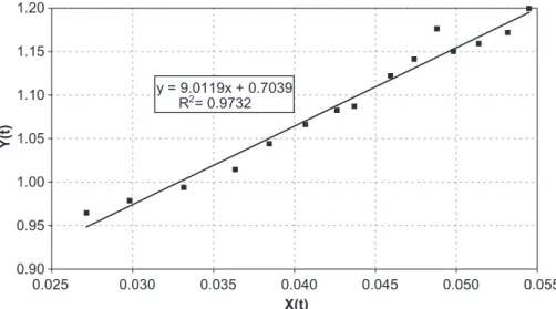 Fig. 1. A plot of Y (t) versus X (t) as defined in Eq. (11) and of the linear regression line of Y on X whose equation and R 2 value are also shown.