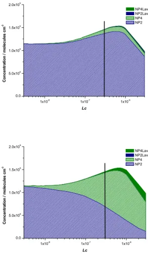 Figure 4: The ratio of nitrophenols produced at 278 K as a function of L c  with the liquid phase  reaction of NO 3  with phenol yielding (a) 90 % 2-nitrophenol and only 10 % 4-nitrophenol and  (b) 90 % 4-nitrophenol and only 10 % 2-nitrophenol