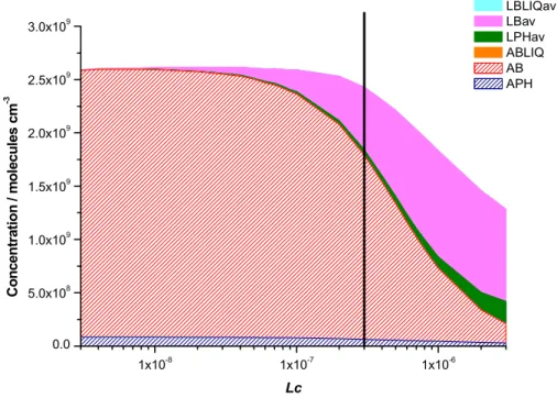 Fig. 5. The relative importance of the di ff erent nitration pathways at 298 K as a function of L c .