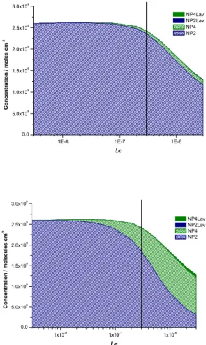 Figure 6: The ratio of nitrophenols produced at 298 K as a function of L c  with the liquid phase  reaction of NO 3  with phenol yielding (a) 90 % 2-nitrophenol and 10 % 4-nitrophenol and (b)  90 % 4-nitrophenol and only 10 % 2-nitrophenol
