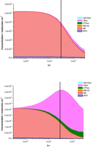 Figure 7: The relative importance of the different nitration pathways at 298 K with the phenol  + NO 3  liquid phase reaction rate coefficient set at (a) 1.8×10 8  L mol -1  s -1  and (b) 1.8×10 10  L  mol -1  s -1 