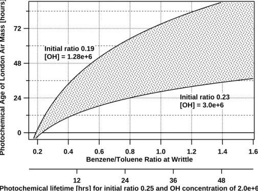 Fig. 1. Graphical representation of the range of estimated photochemical lifetimes of air masses at the TORCH field site based on VOC ratio.