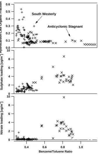 Fig. 10. Correlation between the hydrocarbon-like organics, sulphate and nitrate aerosol content and the ben- ben-zene/toluene ratio as a function of air mass during the TORCH campaign.