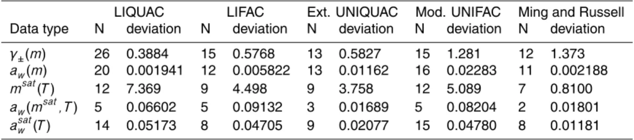 Table 3. Experimental single electrolyte data types, number of data sets (N) and deviations for each published activity coe ffi cient model