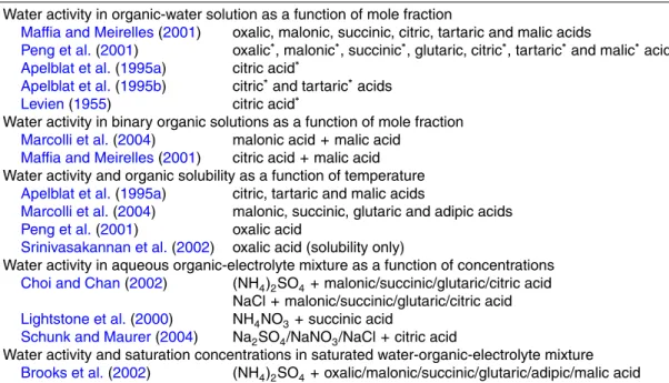 Table 4. Sources for experimental non-electrolyte and organic-electrolyte data used in the parameter fitting and model comparison
