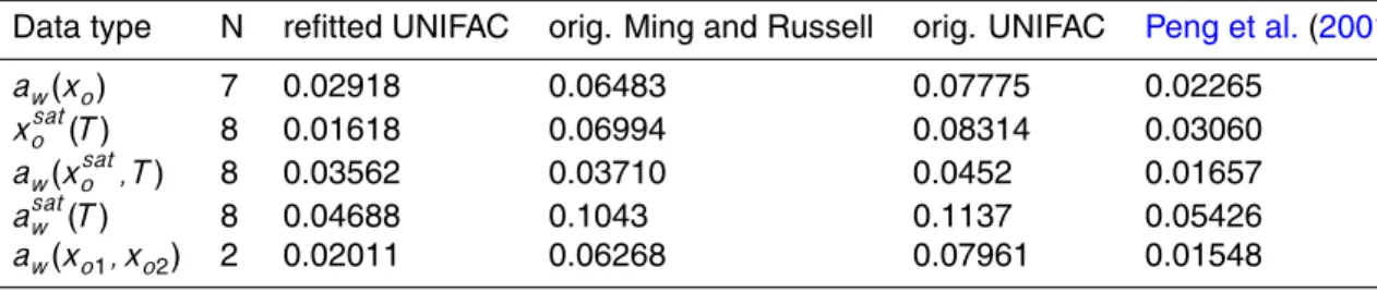 Table 5. Experimental non-electrolyte data types, number of mixtures (N) and deviations for our fitted UNIFAC and three other UNIFAC models