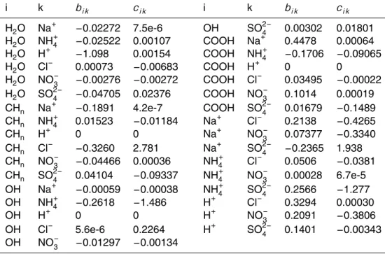 Table 10. Fitted MR non-electrolyte-ion and cation-anion interaction parameters b i k (kg/mol) and c i k (kg/mol) for LIFAC