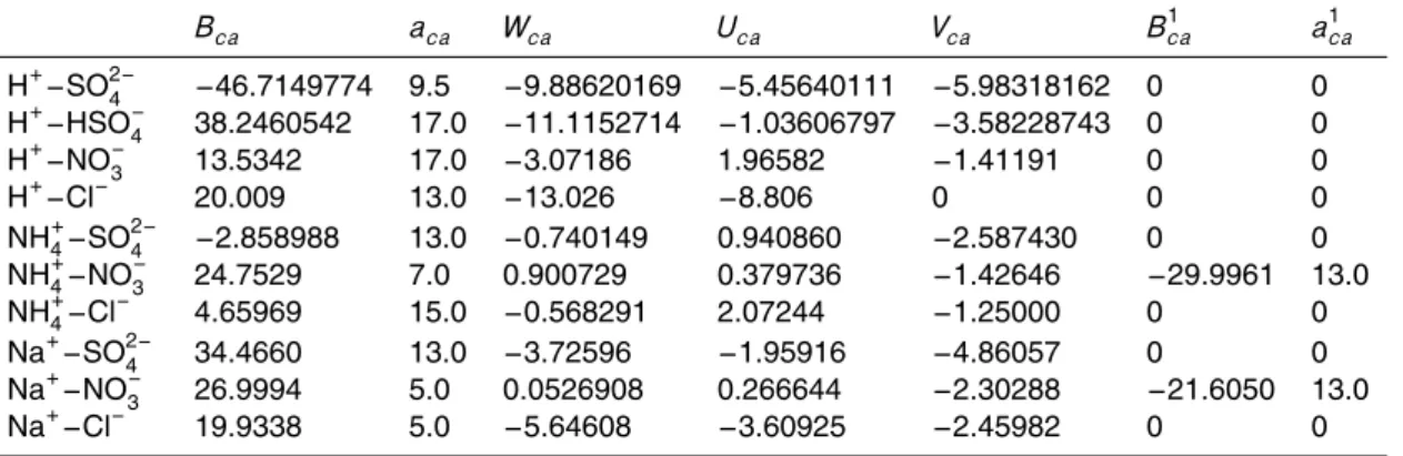 Table 11. Clegg et al. (1992) model parameters B ca , a ca , W ca , U ca , V ca , B ca 1 , a 1 ca for the IW part of the Ming and Russell model