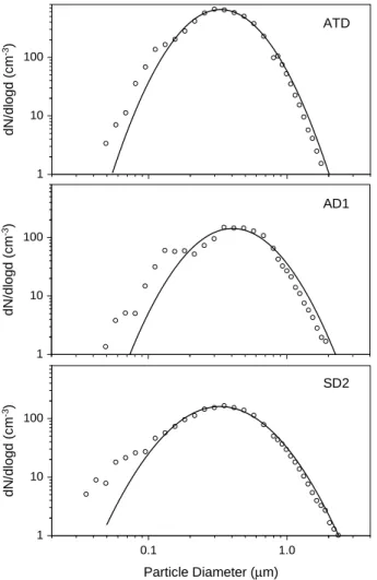Fig. 2. Typical aerosol size distributions of Arizona test dust (ATD), Asian Dust (AD1), and Saharan dust (SD2) after dispersion and addition to the aerosol chamber.
