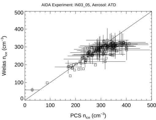Fig. 3. Comparison of ice particle concentrations measured with the optical particle counters Welas and PCS2000