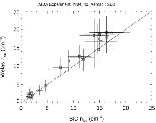 Fig. 4. Comparison of ice particle concentrations measured with the optical particle counter Welas and the small ice detector SID.