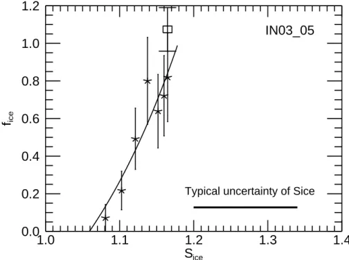 Fig. 8. Fraction f i of ice activated aerosol particles as function of the ice saturation ratio S i measured during experiment IN03 05 with ATD at 210.8 K.