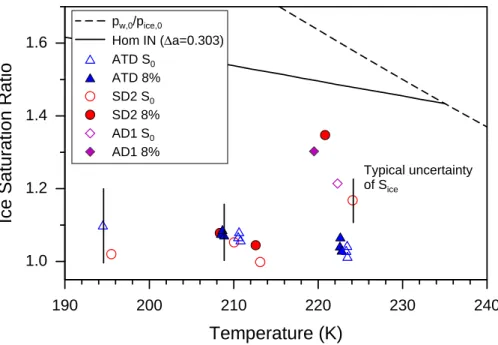 Fig. 9. Threshold ice saturation ratios for freezing onset (open symbols) and for 8% ice activated aerosol fraction (filled symbols)