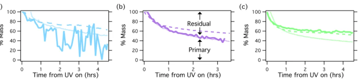 Fig. 1. Results of the organic mass apportionment from the residual analysis method for three experiments: (a) low (6.5 µg m −3 ), (b) medium (10.2 µg m −3 ) and (c) high (68 µg m −3 ) initial aerosol mass concentrations