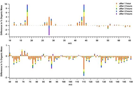 Fig. 3. Detailed evolution of the residual MS as a function of time during a typical experiment.