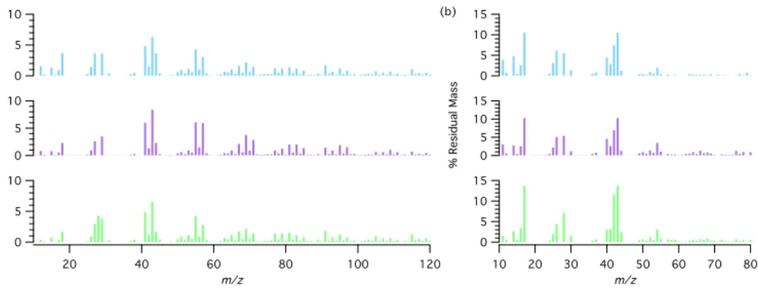 Fig. 4. Variations in the (a) primary and (b) residual spectra among experiments. Colors correspond to the three experiments shown in Fig