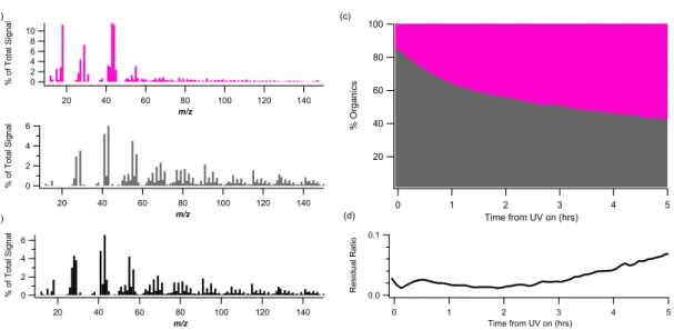 Fig. 5. Results of the CPCA method for the experiment shown in Figs. 2 and 3. (a) The OOA (top, pink) and HOA (bottom, grey) spectra found for this experiment