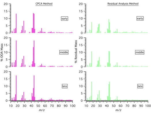 Fig. 6. Results of piecewise analyses performed by breaking the dataset shown in Fig. 2 into three 105-min segments