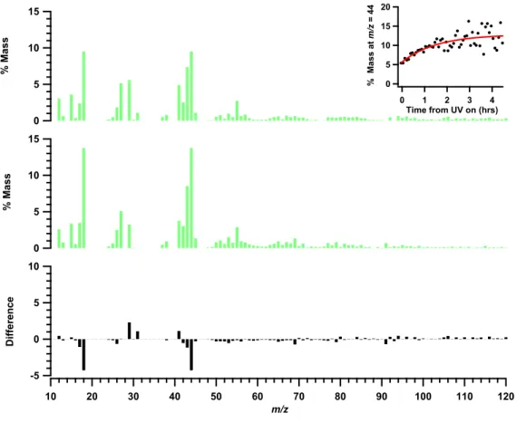 Fig. 7. Comparison between laboratory and ambient spectra. The top panel shows the final organic MS for the 31 March experiment (low mass) with an inset that shows the fraction of the total organic mass appearing at m/z = 44 as a function of time throughto