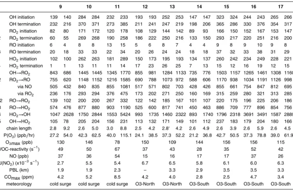 Table 2. Average reaction rates for RO x radical pathways on individual days (in April) during MCMA-2003 from 07–13, as determined by a HO x -unconstrained (left) and HO x -constrained (right) model in units of 10 5 molec