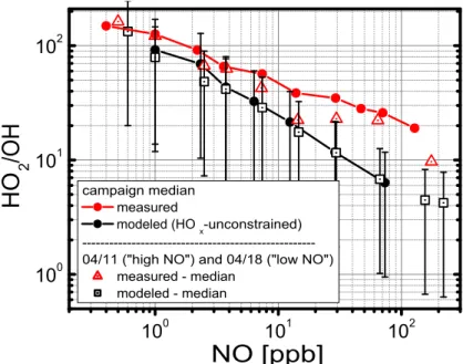 Fig. 4. The HO 2 -to-OH ratio as a function of NO. The predicted values from the model on a campaign averaged basis are shown as the black line with circles, whereas the median measured values from the entire campaign are shown as a red line with circles