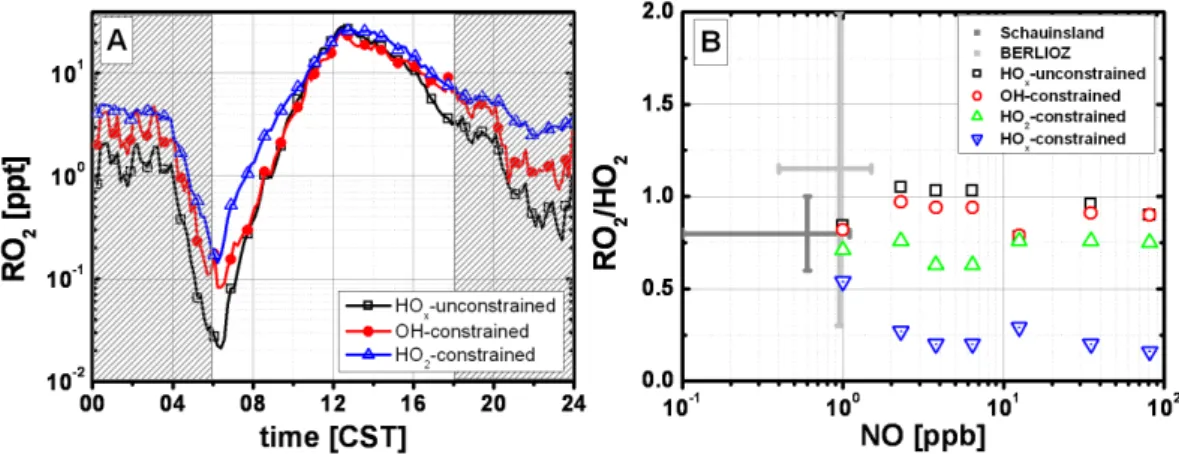Fig. 5. Predicted RO 2 concentrations (A) and the ratio of RO 2 to HO 2 vs NO (B) for dif- dif-ferent modeling scenarios: HO x -unconstrained (black squares), OH-constrained (red circles), and HO 2 -constrained (blue triangle-up), and HO x -constrained (gr