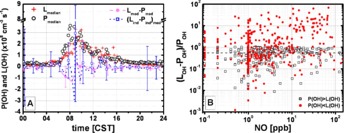 Fig. 7. (A) Median OH production (open black circles) and loss (red plusses) are plotted against the di ff erence between them with a 2σ experimental uncertainty, as replicated from Shirley et al